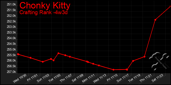 Last 31 Days Graph of Chonky Kitty