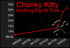 Total Graph of Chonky Kitty