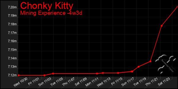 Last 31 Days Graph of Chonky Kitty