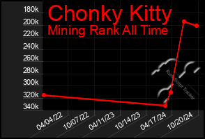 Total Graph of Chonky Kitty