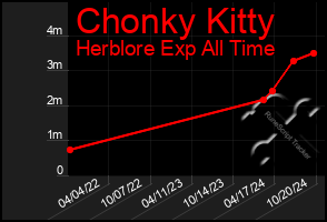 Total Graph of Chonky Kitty