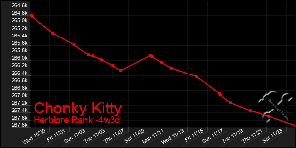 Last 31 Days Graph of Chonky Kitty