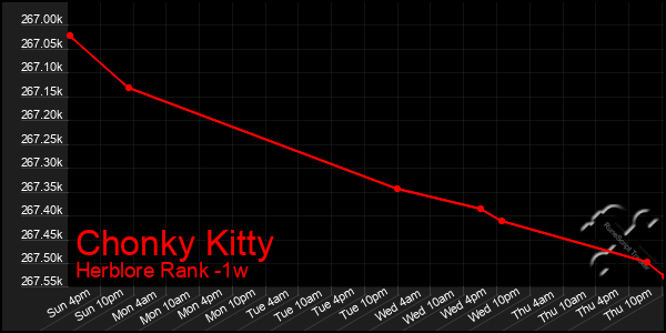 Last 7 Days Graph of Chonky Kitty