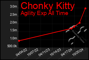 Total Graph of Chonky Kitty