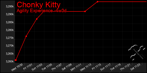 Last 31 Days Graph of Chonky Kitty