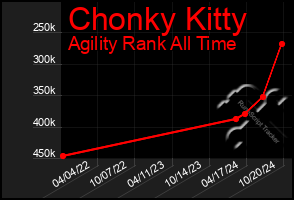 Total Graph of Chonky Kitty