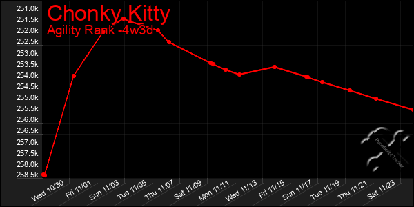 Last 31 Days Graph of Chonky Kitty