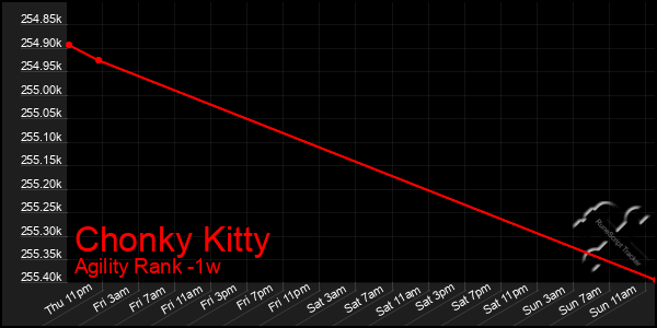 Last 7 Days Graph of Chonky Kitty