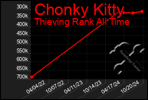 Total Graph of Chonky Kitty