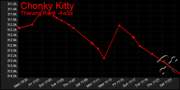 Last 31 Days Graph of Chonky Kitty