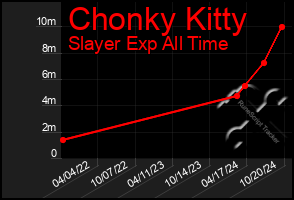 Total Graph of Chonky Kitty