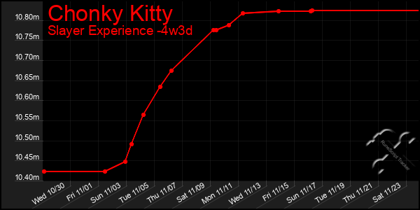 Last 31 Days Graph of Chonky Kitty