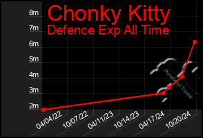 Total Graph of Chonky Kitty