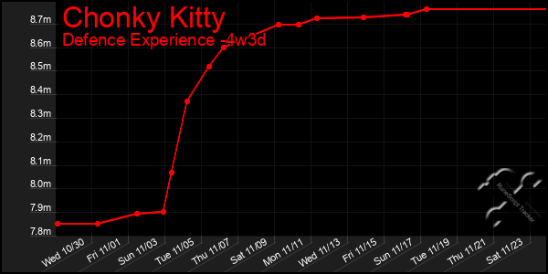 Last 31 Days Graph of Chonky Kitty