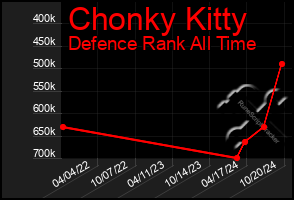 Total Graph of Chonky Kitty