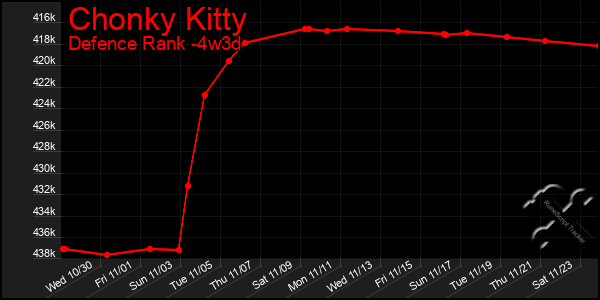 Last 31 Days Graph of Chonky Kitty