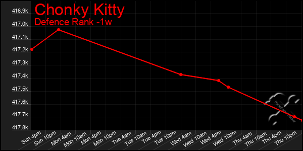 Last 7 Days Graph of Chonky Kitty