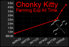 Total Graph of Chonky Kitty