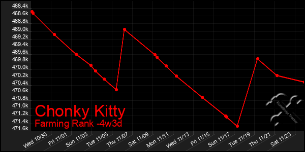 Last 31 Days Graph of Chonky Kitty