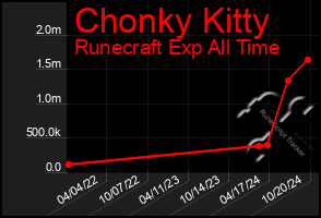 Total Graph of Chonky Kitty