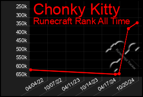 Total Graph of Chonky Kitty