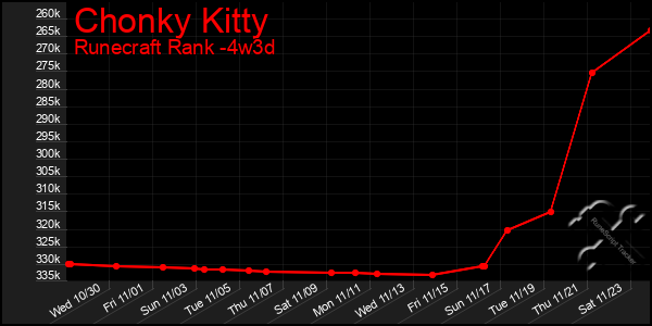 Last 31 Days Graph of Chonky Kitty