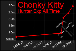 Total Graph of Chonky Kitty