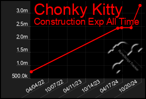 Total Graph of Chonky Kitty