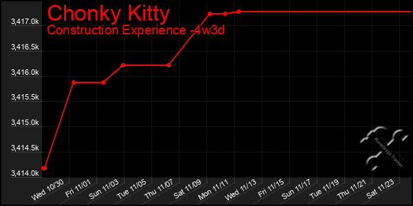 Last 31 Days Graph of Chonky Kitty