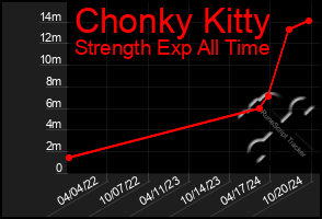 Total Graph of Chonky Kitty