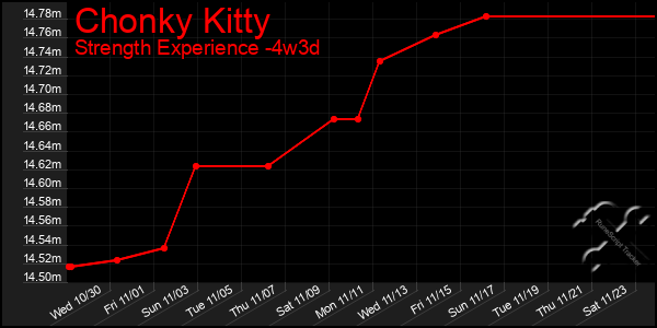 Last 31 Days Graph of Chonky Kitty