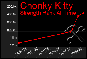 Total Graph of Chonky Kitty