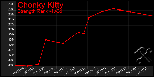 Last 31 Days Graph of Chonky Kitty