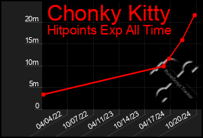 Total Graph of Chonky Kitty