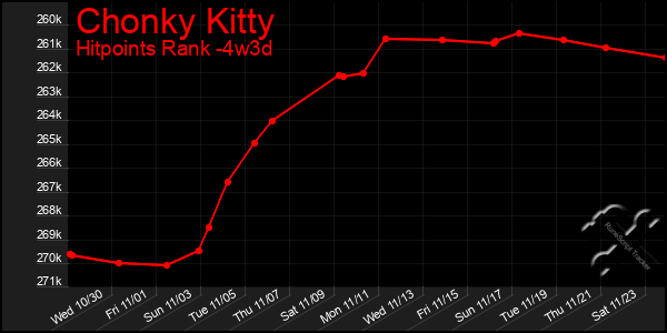 Last 31 Days Graph of Chonky Kitty