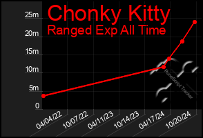 Total Graph of Chonky Kitty