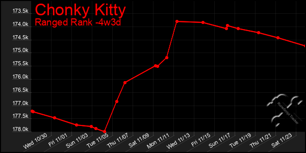 Last 31 Days Graph of Chonky Kitty