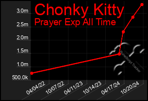 Total Graph of Chonky Kitty