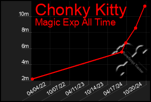 Total Graph of Chonky Kitty