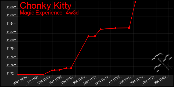 Last 31 Days Graph of Chonky Kitty