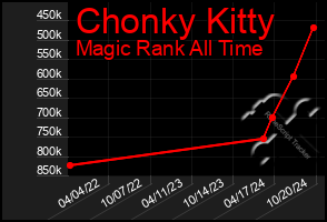 Total Graph of Chonky Kitty