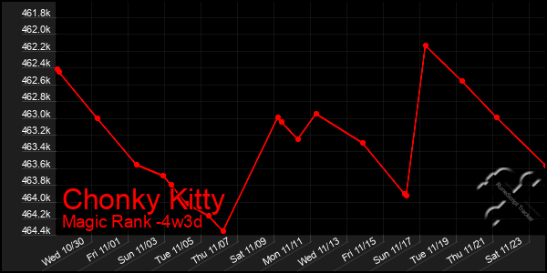 Last 31 Days Graph of Chonky Kitty