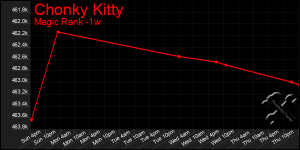 Last 7 Days Graph of Chonky Kitty