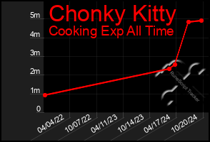 Total Graph of Chonky Kitty