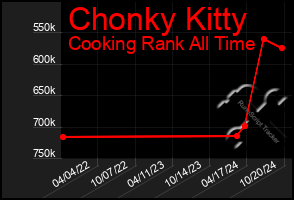 Total Graph of Chonky Kitty