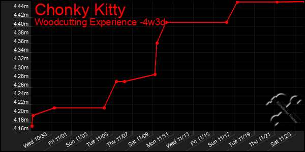 Last 31 Days Graph of Chonky Kitty