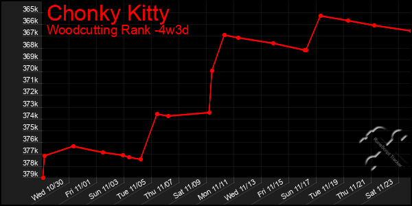 Last 31 Days Graph of Chonky Kitty