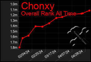 Total Graph of Chonxy