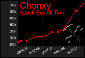 Total Graph of Chonxy