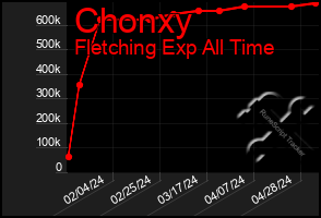 Total Graph of Chonxy